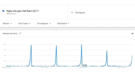 Tìm kiếm từ khóa "Ngày Nhà giáo Việt Nam 20/11" trong 5 năm trở lại đây trên Google.