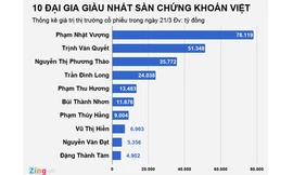 Chứng khoán tăng nóng, đại gia Việt 'bỏ túi' cả nghìn tỷ mỗi ngày