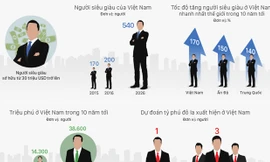 Người siêu giàu ở Việt Nam tăng như thế nào trong 10 năm tới