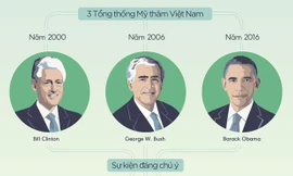 [ĐỒ HỌA] Quan hệ kinh tế qua 3 lần Tổng thống Mỹ thăm Việt Nam