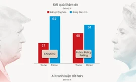 Hai chính đảng Mỹ phản ứng thế nào sau cuộc tranh luận trực tiếp