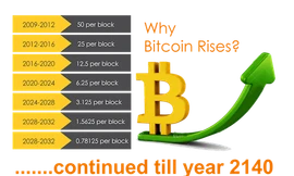 Phần thưởng Bitcoin cho mỗi block giảm dần theo thời gian.