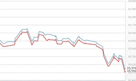 Giá vàng giảm sâu, USD tự do tăng mạnh
