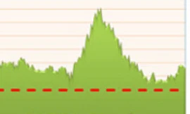 HNX-Index xuống mức thấp nhất trong lịch sử
