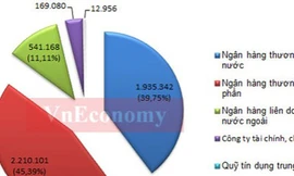 Toàn cảnh ngân hàng Việt Nam qua các con số