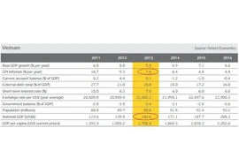 Thu nhập đầu người của Việt Nam đạt 10.000 USD trong thập kỷ tới?