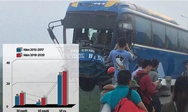 (Một vụ tai nạn gần đây trên cầu Thanh Trì) Từ 15/12/2018 đến 14/4/2020, số vụ TNGT nghiêm trọng tăng so với cùng thời gian này trước đó - Ảnh đồ họa: Quốc Anh