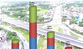 Đến tháng 7/2019, trong 51 nhà đầu tư nộp hồ sơ dự thầu 7/8 đoạn cao tốc Bắc - Nam, nhà đầu tư Trung Quốc và liên doanh doanh nghiệp Việt - Trung áp đảo. Chỉ có 8 nhà đầu tư Hàn Quốc. Nhà đầu tư Việt Nam rất lép vế. Đồ họa: Quyền Thành