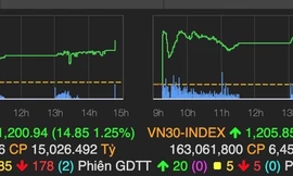 Kết phiên 18/3, VN-Index vượt 1.200 điểm 