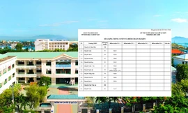 Bình Định công bố điểm chuẩn tuyển sinh vào lớp 10: 5 điểm vẫn đậu "gây sốc"