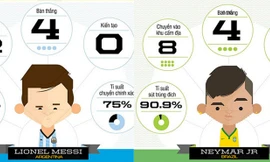 ĐỒ HỌA: Chân sút, con số, khoảnh khắc của vòng bảng World Cup 2014