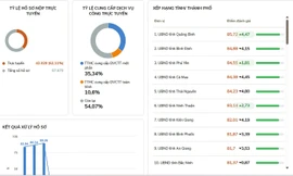 Quảng Bình dẫn đầu Bộ chỉ số phục vụ người dân, doanh nghiệp 