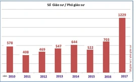 Thấy gì qua những con số của 'chuyến tàu' phong GS, PGS?