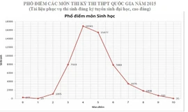 Băn khoăn lớn về phổ điểm thi THPT quốc gia