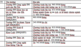 Học phí các trường ĐH năm tới như thế nào?