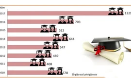So với năm 2014, số lượng ứng viên giáo sư, phó giáo sư năm 2017 cao gấp 1,9 lần