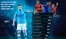 De Bruyne lọt vào Top 10 chân chuyền vĩ đại nhất Ngoại hạng Anh