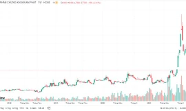 Phạt 1,5 tỷ đồng, cấm giao dịch 2 năm vì thao túng cổ phiếu 