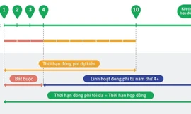 Lý do khách trắng tay khi hủy hợp đồng bảo hiểm trong 2-3 năm đầu