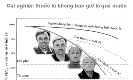 Cai nghiện thuốc lá có hiệu quả giảm nhẹ gánh nặng y tế - xã hội do hút thuốc lá