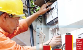 Từ tháng 11, EVN xin tăng 13% giá điện
