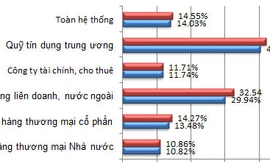 Cập nhật ‘sức khỏe’ ngân hàng Việt Nam