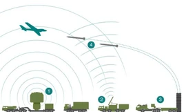 Cơ chế hoạt động tác chiến của hệ thống phòng không S-400. Thổ Nhĩ Kỳ hiện đang đứng trước 'tối hậu thư' liên quan đến quốc phòng do Mỹ đưa ra