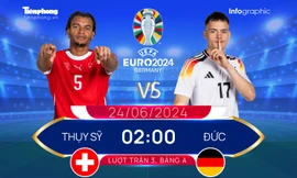 UEFA EURO 2024: Tương quan đội hình trước trận Thụy Sỹ vs Đức