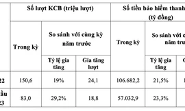 Có người được Bảo hiểm y tế thanh toán gần 5 tỷ đồng tiền chữa bệnh