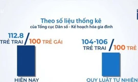 4.5 triệu nam giới có nguy cơ không lấy được vợ