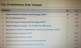 10 ĐH, Viện nghiên cứu Việt Nam dẫn đầu công bố quốc tế về khoa học cơ bản