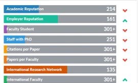 Các tiêu chí đánh giá của QS đối với trường Đại học Bách khoa Hà Nội