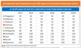 Toán học Việt Nam đứng đầu ASEAN về công bố quốc tế