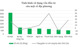 Đầu tư bằng vốn Ngân sách, Hà Nội bằng 10 bộ ngành cộng lại