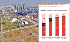 Lý do mua bất động sản để đầu tư của người Việt cao hàng đầu khu vực