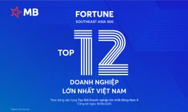 MB lọt Top 100 doanh nghiệp lớn nhất Đông Nam Á, thăng 5 bậc trên bảng xếp hạng Fortune SEA 500