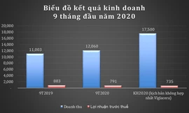 GELEX lãi trước thuế 791 tỷ đồng trong 9 tháng, vượt 7% kế hoạch năm