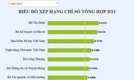 BHXH Việt Nam tiến thêm 1 bậc xếp hạng về chuyển đổi số