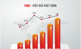 Lý do thực sự đằng sau việc tăng vốn của TCBS