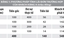 Cách tính lãi suất trả góp đơn giản, chính xác đến 99%