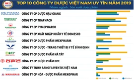 Top 10 công ty Dược uy tín và Top 500 doanh nghiệp lớn nhất Việt Nam năm 2019