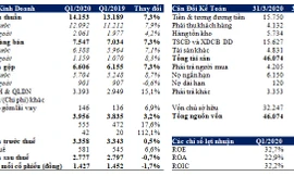 Doanh thu thuần Vinamilk tăng trưởng 7,3%, đóng góp gần 30 tỉ đồng cho phòng chống dịch