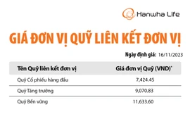 Hanwha Life Việt Nam thông báo Giá đơn vị quỹ liên kết đơn vị