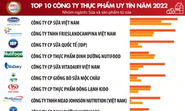 Top 10 Công ty uy tín ngành Thực phẩm - Đồ uống năm 2022