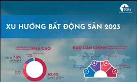 Xu hướng bất động sản 2023