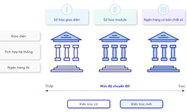 Ứng dụng ngân hàng số tại Việt Nam: Lấy khách hàng làm cốt lõi