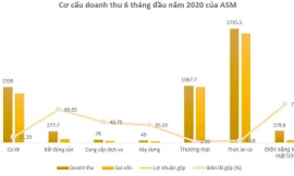 Tập đoàn Sao Mai: Quý II lãi 161 tỷ đồng, tăng trưởng 34% so với cùng kỳ