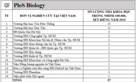 Các nhà khoa học Việt Nam trong top 100.000 có ảnh hưởng nhất thế giới 2020