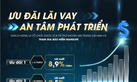 SCB triển khai gói vay ưu đãi chỉ 8,9%/năm dành cho doanh nghiệp