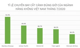 Hãng hàng không Việt bảo toàn tỷ lệ đúng giờ vượt 90% trong tháng 7